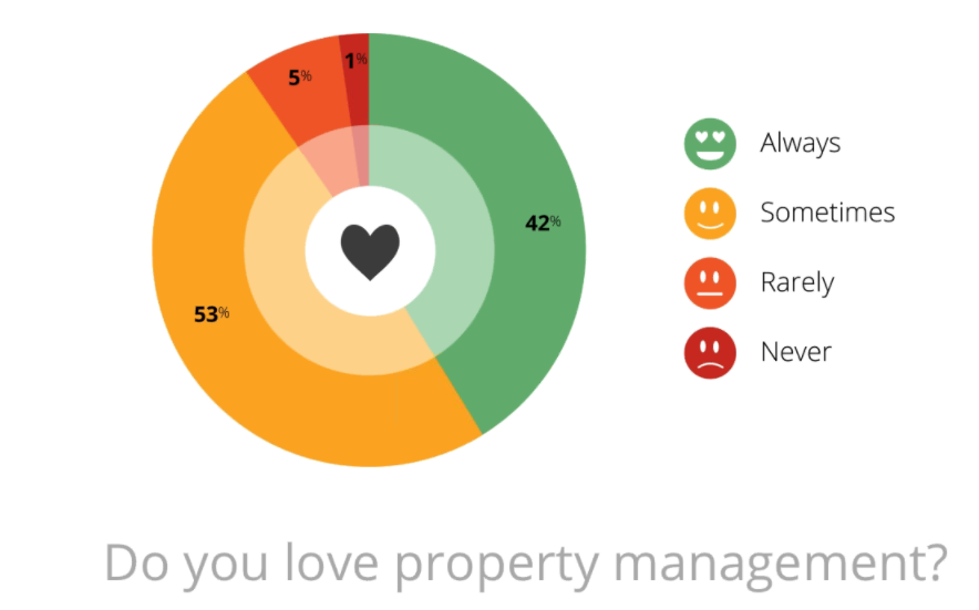 property managers love their jobs