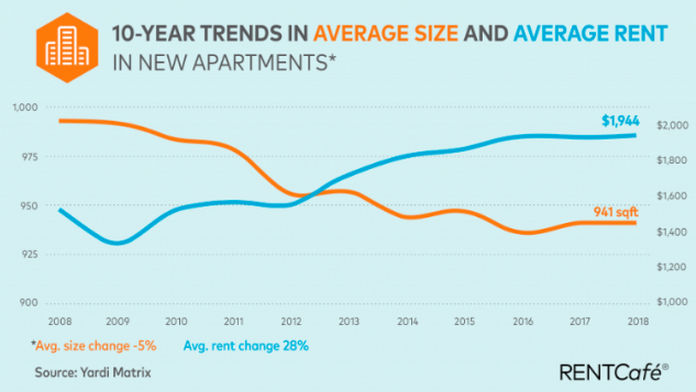 New Study Says Seattle Has Smallest Apartments In U.S.