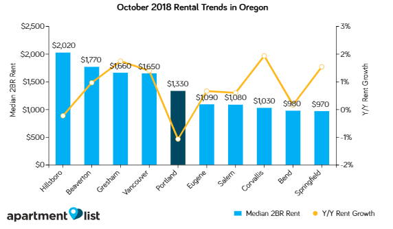 Portland Rents Continue Decline