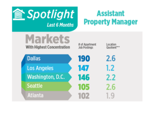 Assistant Property Manager Jobs In Demand In Seattle NAA Jobs Report Says Assistant Property Manager Jobs In Demand NAA Jobs Report Says