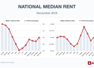 National Apartment Rents Climb In December National Apartment Rents Climb In December