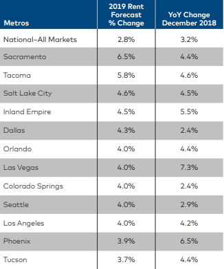 Young Adults And Retirees Continue To Choose To Live In Apartments