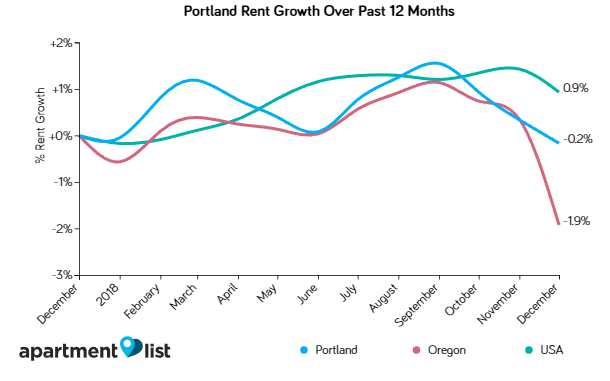 1-7-19 Portland rents decline Portland rents