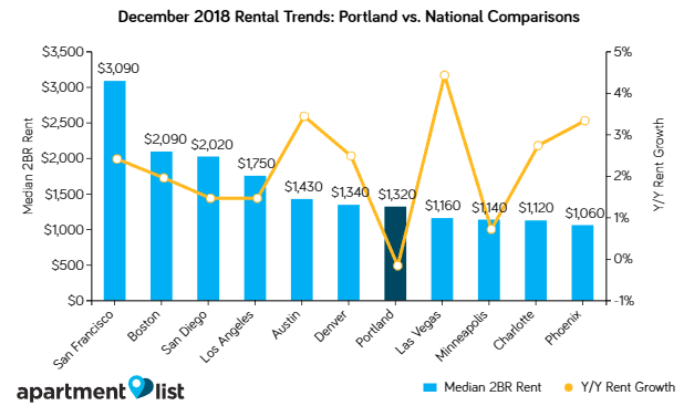 Portland rents