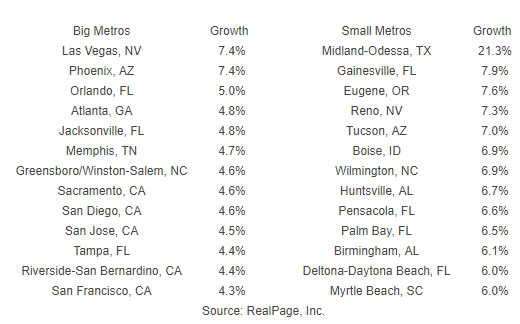 rent growth
