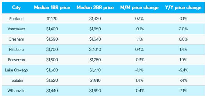 Portland Rents Increased Moderately Over The Past Month