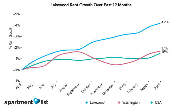 Lakewood and Seattle Rents Edge Up Slightly Over the Past Month