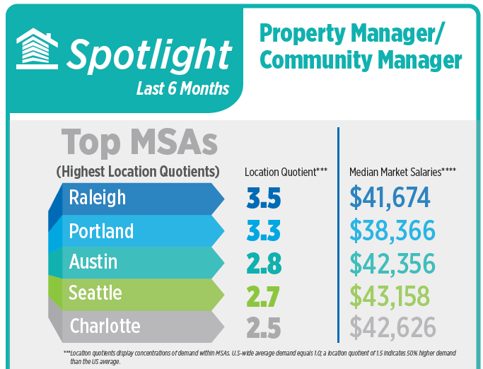 Community managers Openings Half Of All Real Estate Sector Jobs