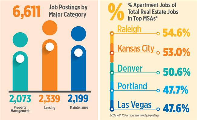 Portland Apartment Job Openings Half Of All Real Estate Sector Jobs