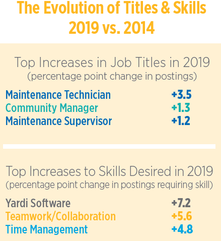 Apartment Industry Jobs Continue Strong Growth in Second Quarter, NAA Report Says