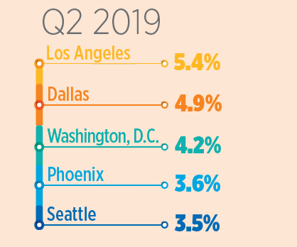 Apartment Industry Jobs Continue Strong Growth in Second Quarter, NAA Report Says