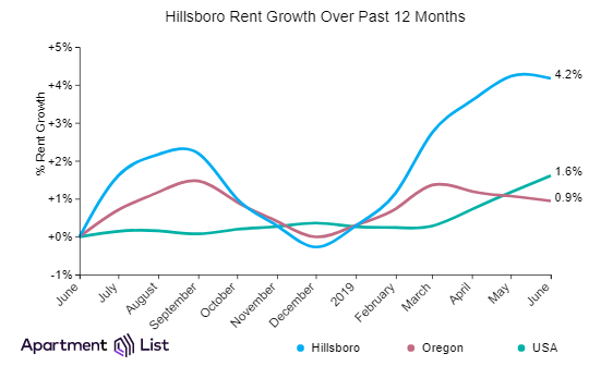 Portland Rents Declined in June for Third Straight Month