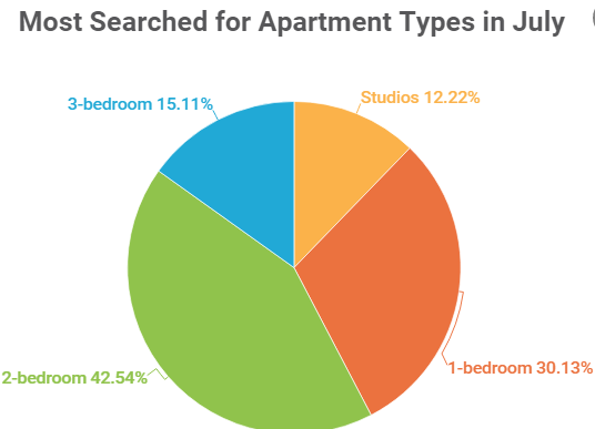 Rent increases in July and most searched apartment types in July