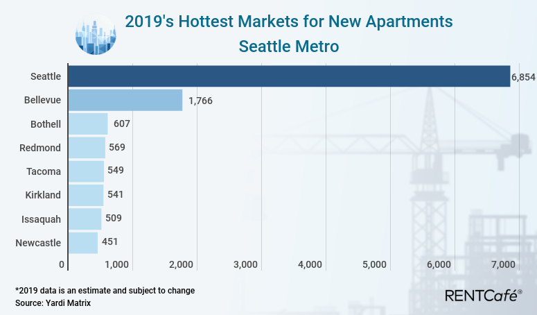 Apartment Construction Declines In 2019 But More In The Pipeline