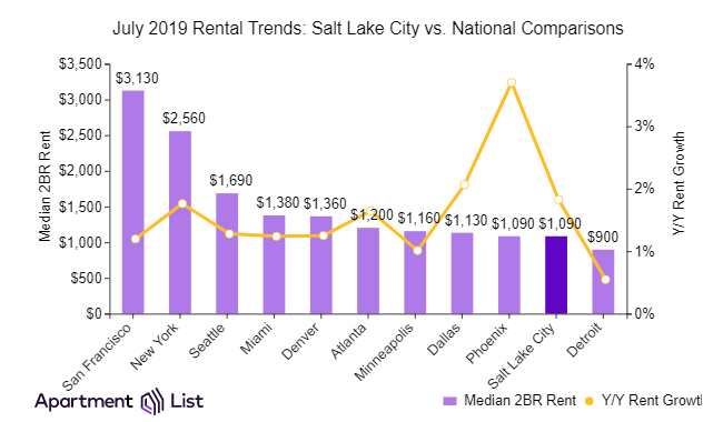 Salt Lake City Rents Declined Over The Past Month