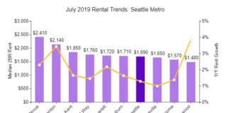 Seattle Rents Continue Upward For Seventh Straight Month