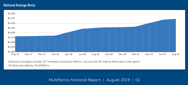 Rents Rise Again To $1,472 Average As Signs Stay Favorable