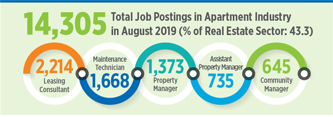 Portland Apartment Jobs Almost 60 Percent Of All Real Estate Jobs