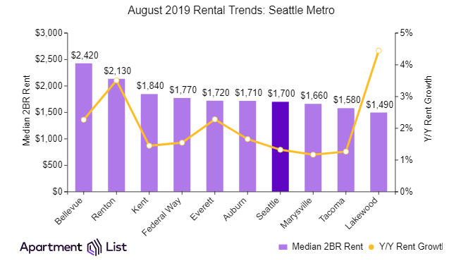 Seattle Rents Increase Again For Eighth Straight Month