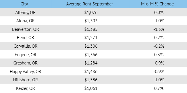 Apartment Rental Rates Declined In Many Markets For First Time Since 2017