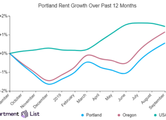 Portland Rents Continue Upward Trend for Third Straight Month Portland Rents Continue Upward Trend for Third Straight Month