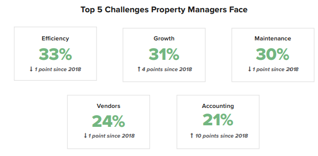 1-23-20 5 top challenges property managers face buildium Property Managers Face Unprecedented Change In 2020