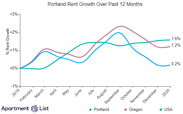 2-7-20 portland rents Portland Rents Hold Steady In January Stopping Slide Over Last 3 Months
