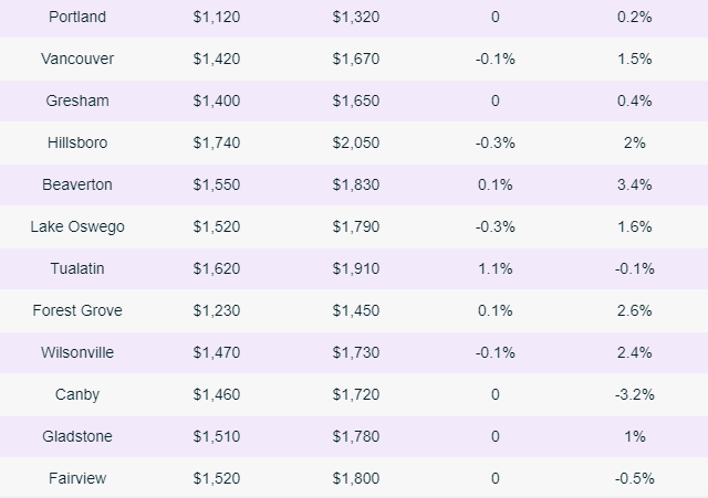 Portland Rents Hold Steady In January Stopping Slide Over Last 3 Months