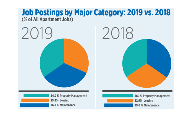 3-10-20 demand for apartment jobs 1 Demand for Apartment Jobs Reached Record Levels In 2019