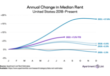 August national rent growth was 0.5 percent, half the rate of growth compared to last month, according to the September report from Apartment List.