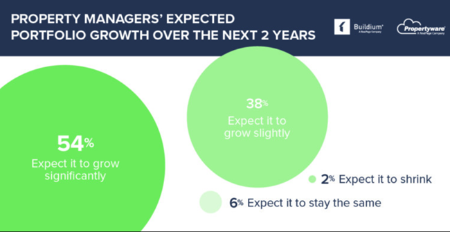 Three must-know property management trends for 2023 include portfolio expansion as a top item, according to Buildium’s 2023 Property Management Industry Report .