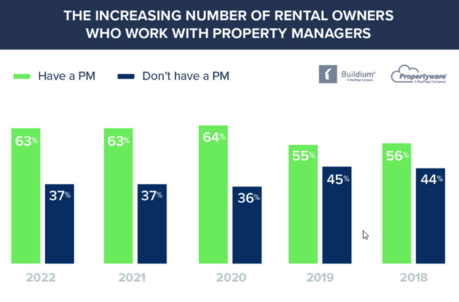 Three must-know property management trends for 2023 include portfolio expansion as a top item, according to Buildium’s 2023 Property Management Industry Report .