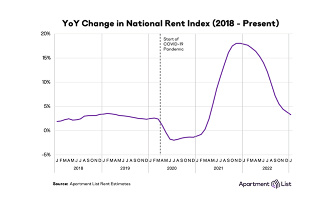 National rents declined as the index fell by 0.3 percent over the course of January, marking the fifth straight month-over-month decline