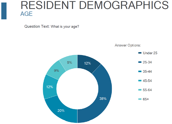 Do you really know the changing priorities of renters a new survey study from the National Multifamily Housing Council asks.