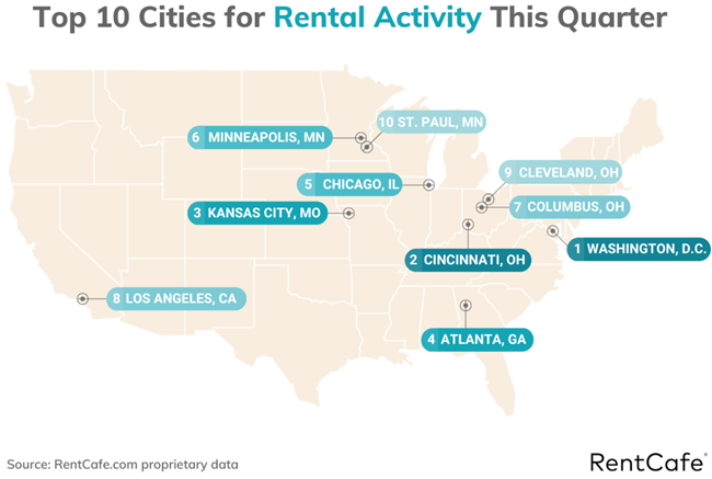 5-6-25 top cities for rental activity Q1 2025 Here are the top 5 cities in the first quarter of 2025 that are getting the most online engagement on RentCafe.com, according to data.
