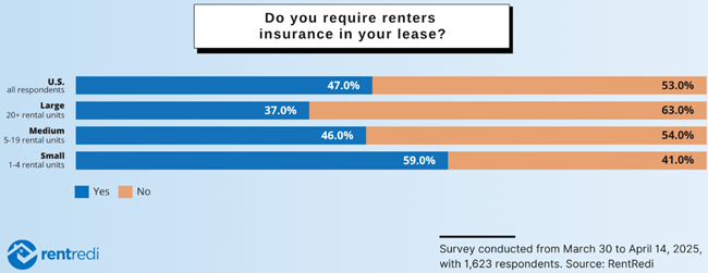 Many landlords require renter’s insurance, but other landlords are not enforcing renters insurance requirements or verifying it
