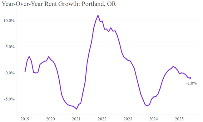 Portland rents were up 0.9% in June however, prices remain down 1.0% year-over-year and now the median rent in the city stands at $1,566.