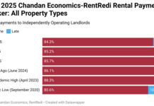 https://rentalhousingjournal.com/report-u-s-rent-payments-climb-31-in-5-years/