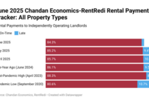 The national on-time rent payments rate continues to show signs of strain for independent landlords, according to Chandan Economics