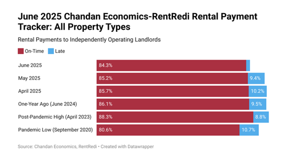 7-21-25 VER2 on time rent payments The national on-time rent payments rate continues to show signs of strain for independent landlords, according to Chandan Economics