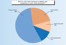 Survey results from RentRedi show a shift in landlord sentiment for 2025 with fewer acquisitions and more spending on existing rentals