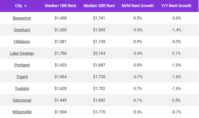 Portland rents were up 0.9% in June however, prices remain down 1.0% year-over-year and now the median rent in the city stands at $1,566.