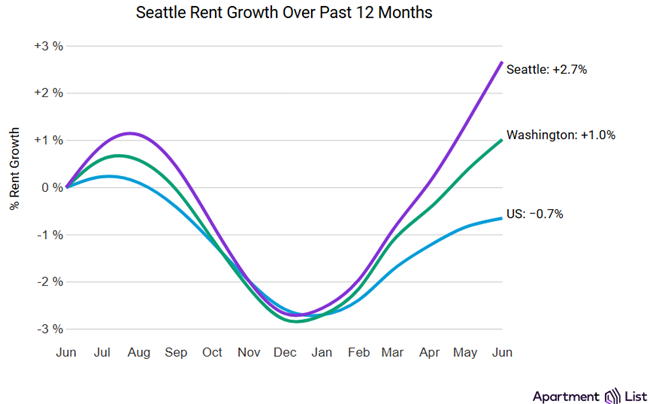 Seattle rents were up 1.3% in June, according to the July report from Apartment List, and up 2.7% year-over-year.
