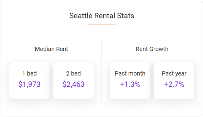 7-7-25 seattle rental stats Seattle rents were up 1.3% in June, according to the July report from Apartment List, and up 2.7% year-over-year.