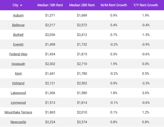 Seattle rents were up 1.3% in June, according to the July report from Apartment List, and up 2.7% year-over-year.