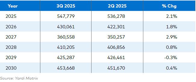 A declining but still sizable under-construction pipeline is leading to more new completions, up 2%, in the full-year 2025 and 2026 forecasts