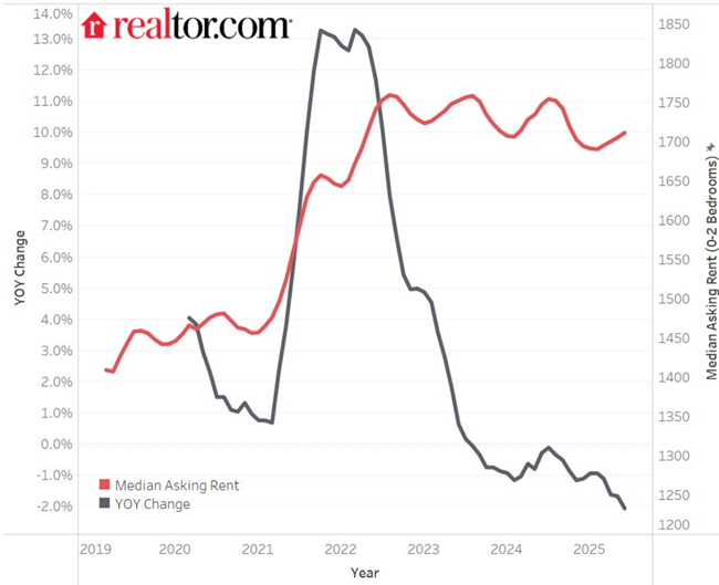 A growing pullback in multifamily development driven by rising construction costs and new tariffs on such key materials as aluminum and steel