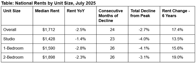 A growing pullback in multifamily development driven by rising construction costs and new tariffs on such key materials as aluminum and steel