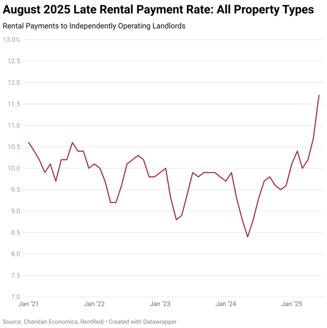 8-25-25 late rent payments climb On-time rent payments have declined and late rent payments have climbed as finances weigh on renters and U.S. economic growth slows