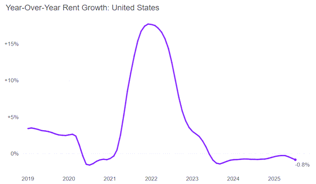National rents in July held steady as the vacancy rate hit a new peak and have now been flat during the peak moving season.